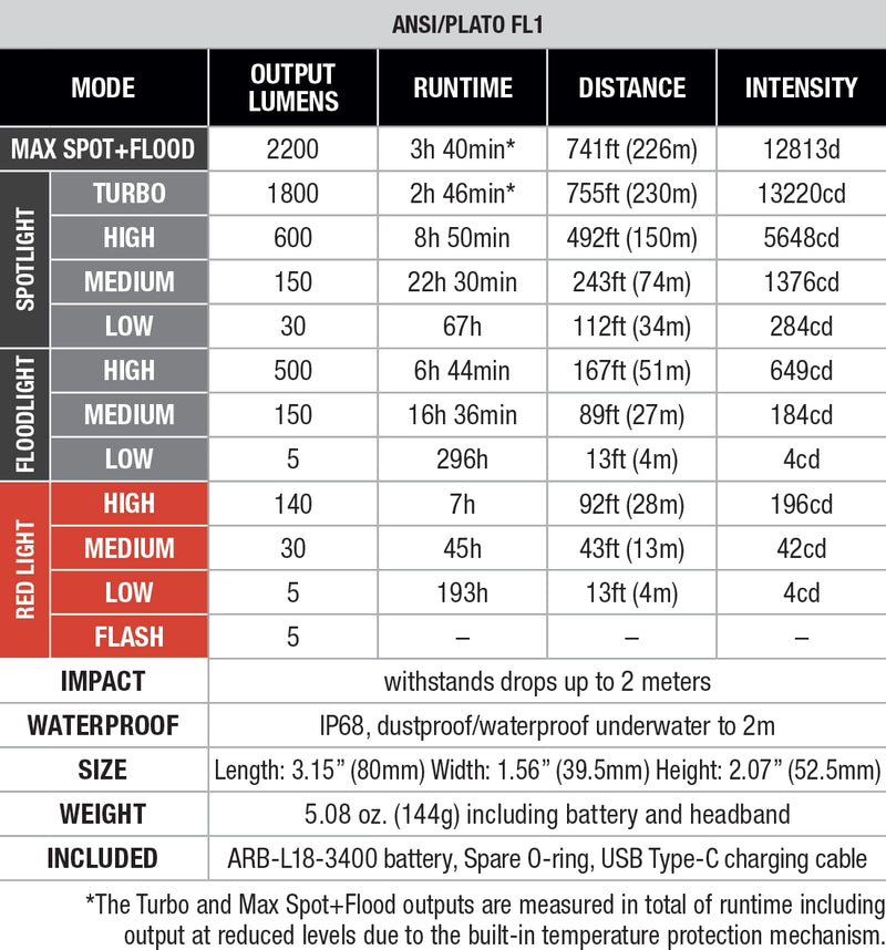 Fenix HM65R V2.0 Rechargeable Headlamp